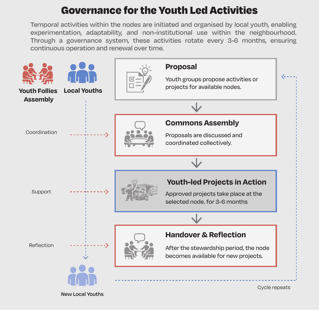 Governance diagram showing proposal, commons assembly, youth-led projects in action, and handover and reflection